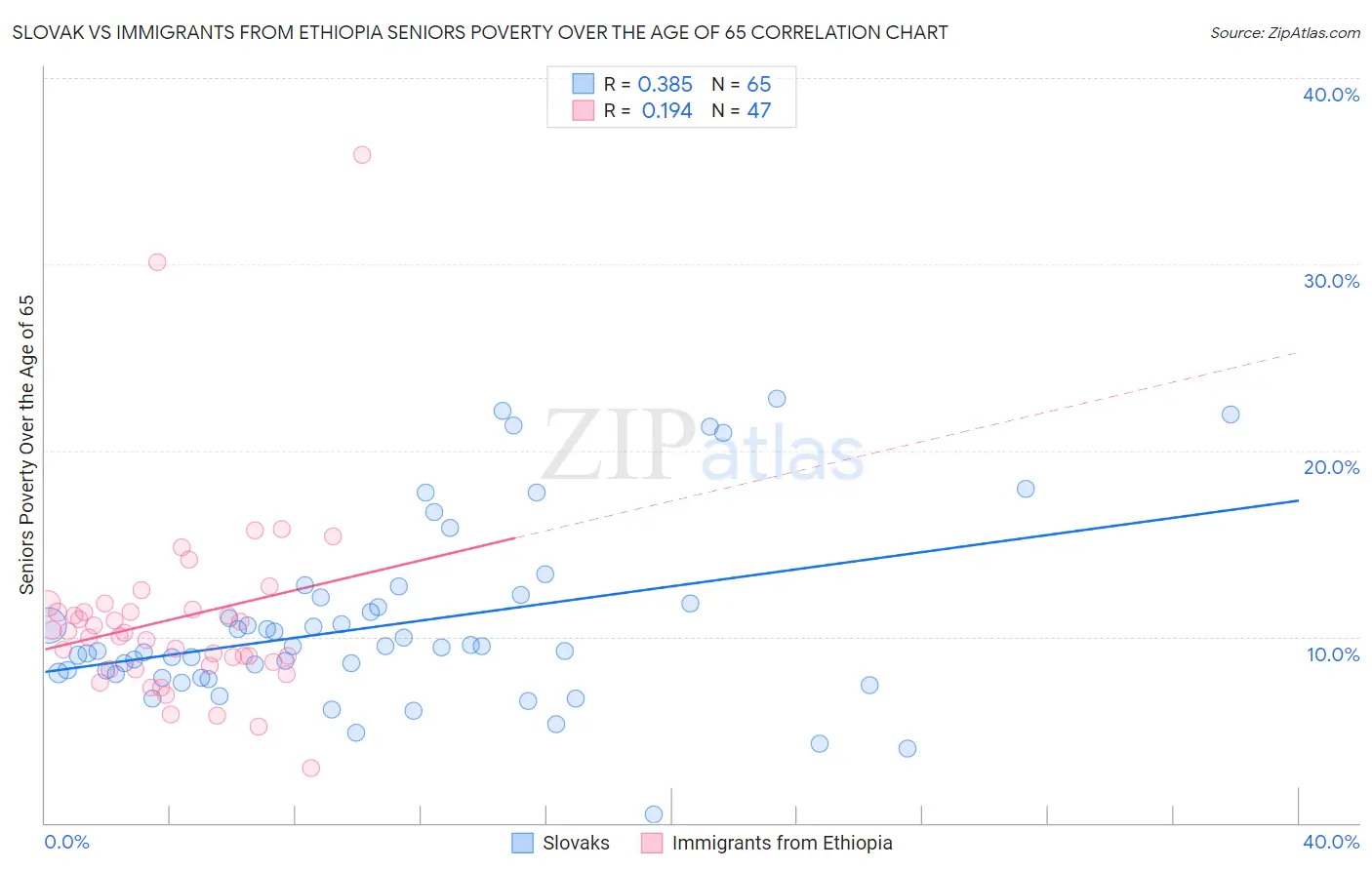 Slovak vs Immigrants from Ethiopia Seniors Poverty Over the Age of 65
