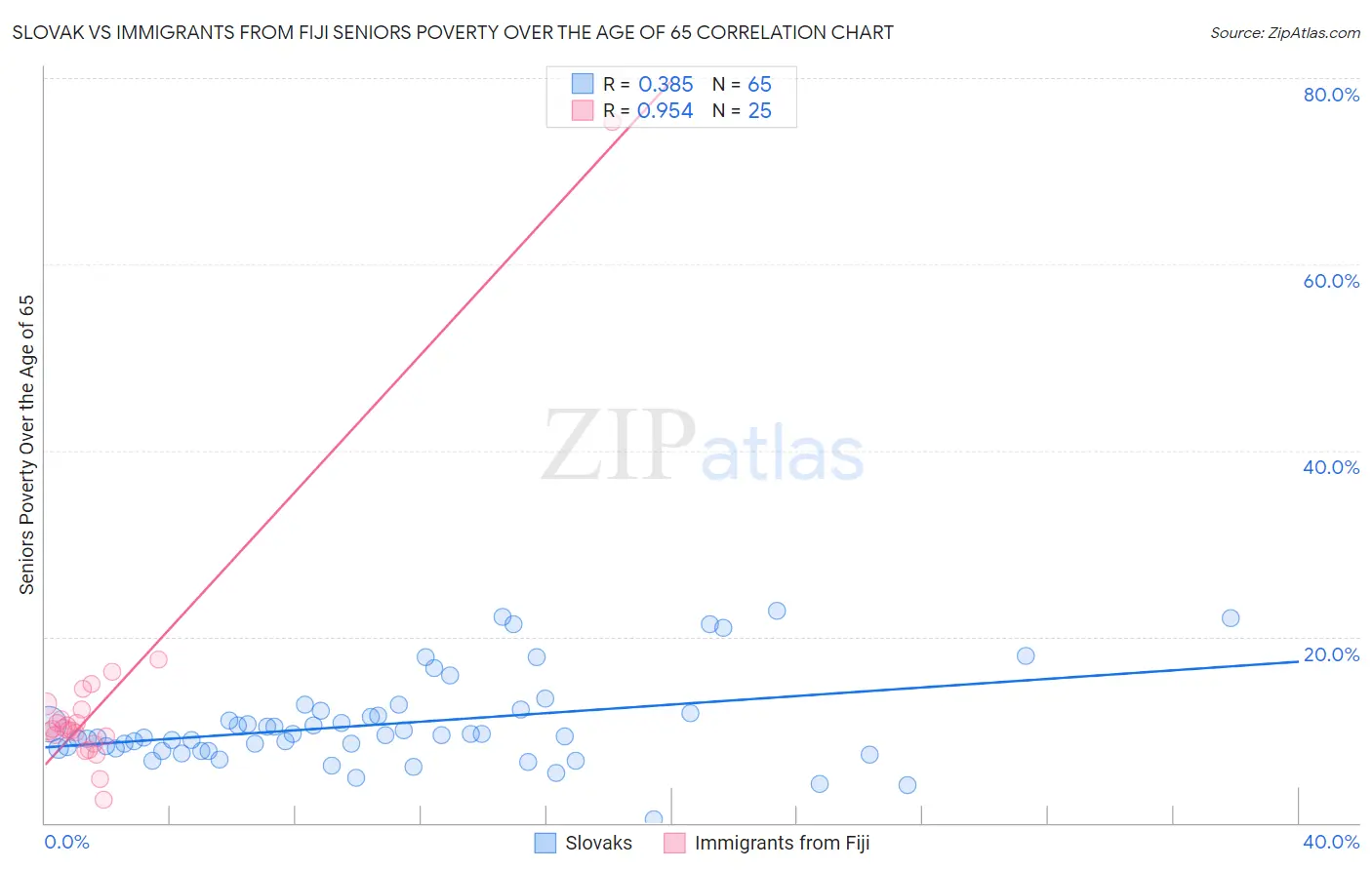 Slovak vs Immigrants from Fiji Seniors Poverty Over the Age of 65