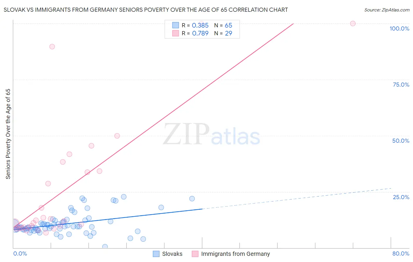 Slovak vs Immigrants from Germany Seniors Poverty Over the Age of 65