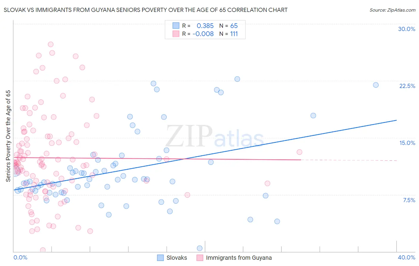 Slovak vs Immigrants from Guyana Seniors Poverty Over the Age of 65