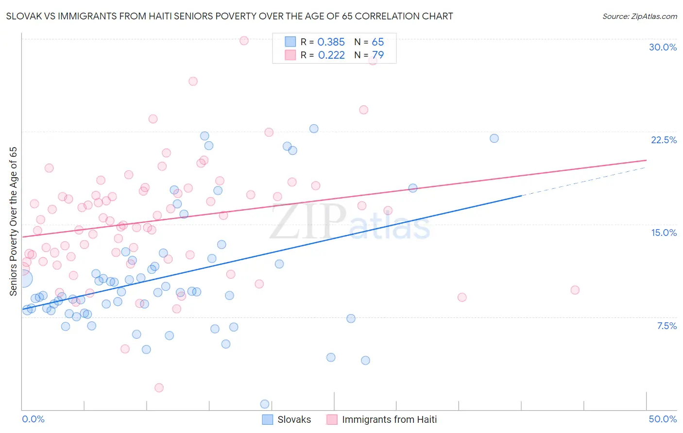 Slovak vs Immigrants from Haiti Seniors Poverty Over the Age of 65