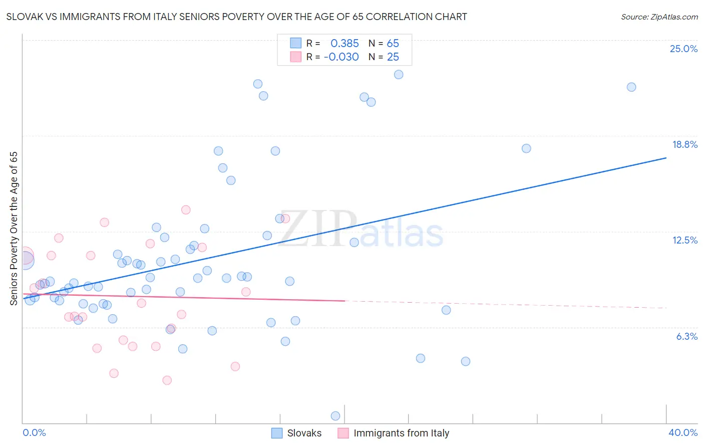 Slovak vs Immigrants from Italy Seniors Poverty Over the Age of 65