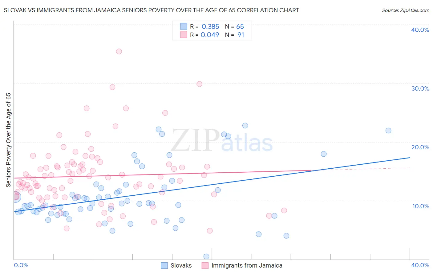Slovak vs Immigrants from Jamaica Seniors Poverty Over the Age of 65