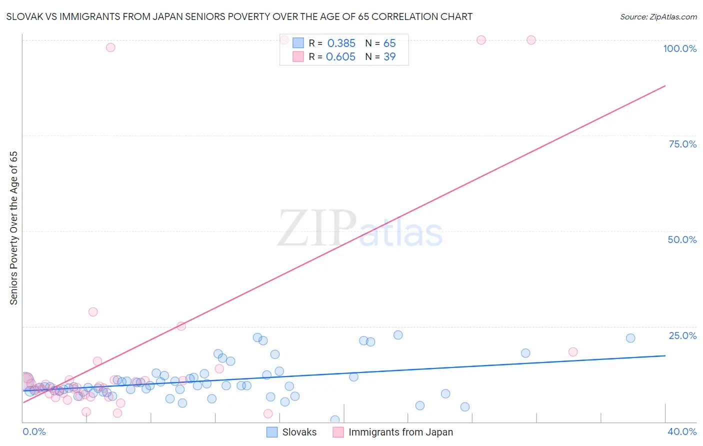Slovak vs Immigrants from Japan Seniors Poverty Over the Age of 65