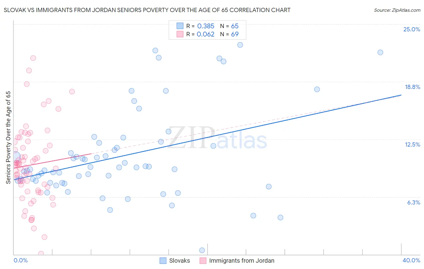 Slovak vs Immigrants from Jordan Seniors Poverty Over the Age of 65