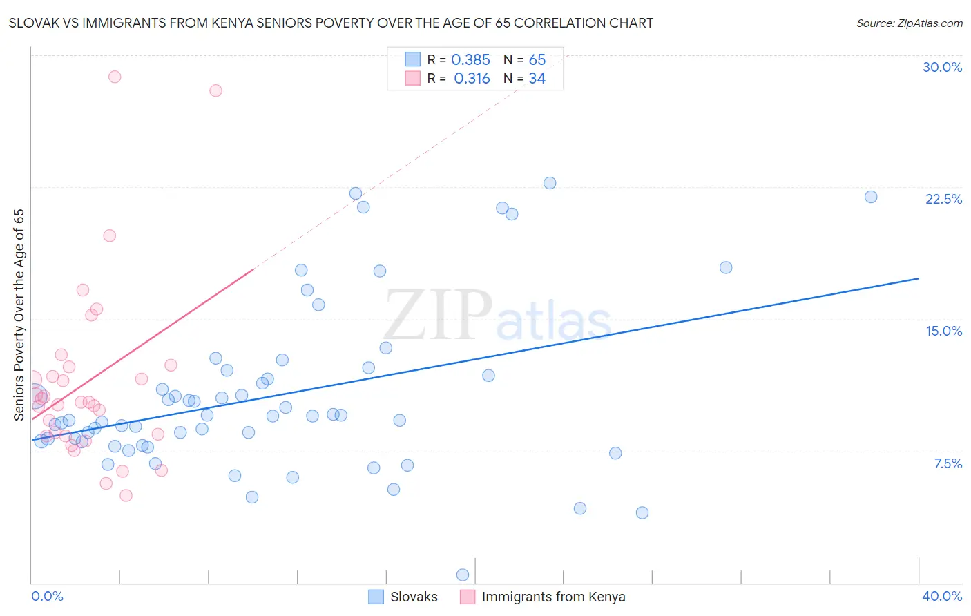 Slovak vs Immigrants from Kenya Seniors Poverty Over the Age of 65