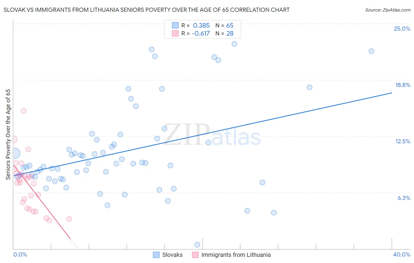 Slovak vs Immigrants from Lithuania Seniors Poverty Over the Age of 65