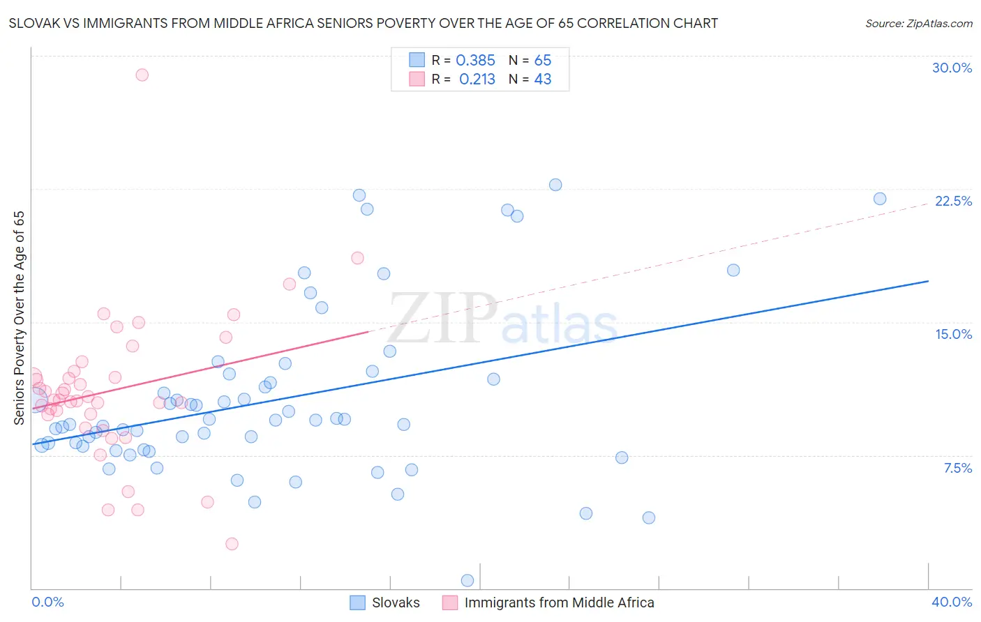 Slovak vs Immigrants from Middle Africa Seniors Poverty Over the Age of 65