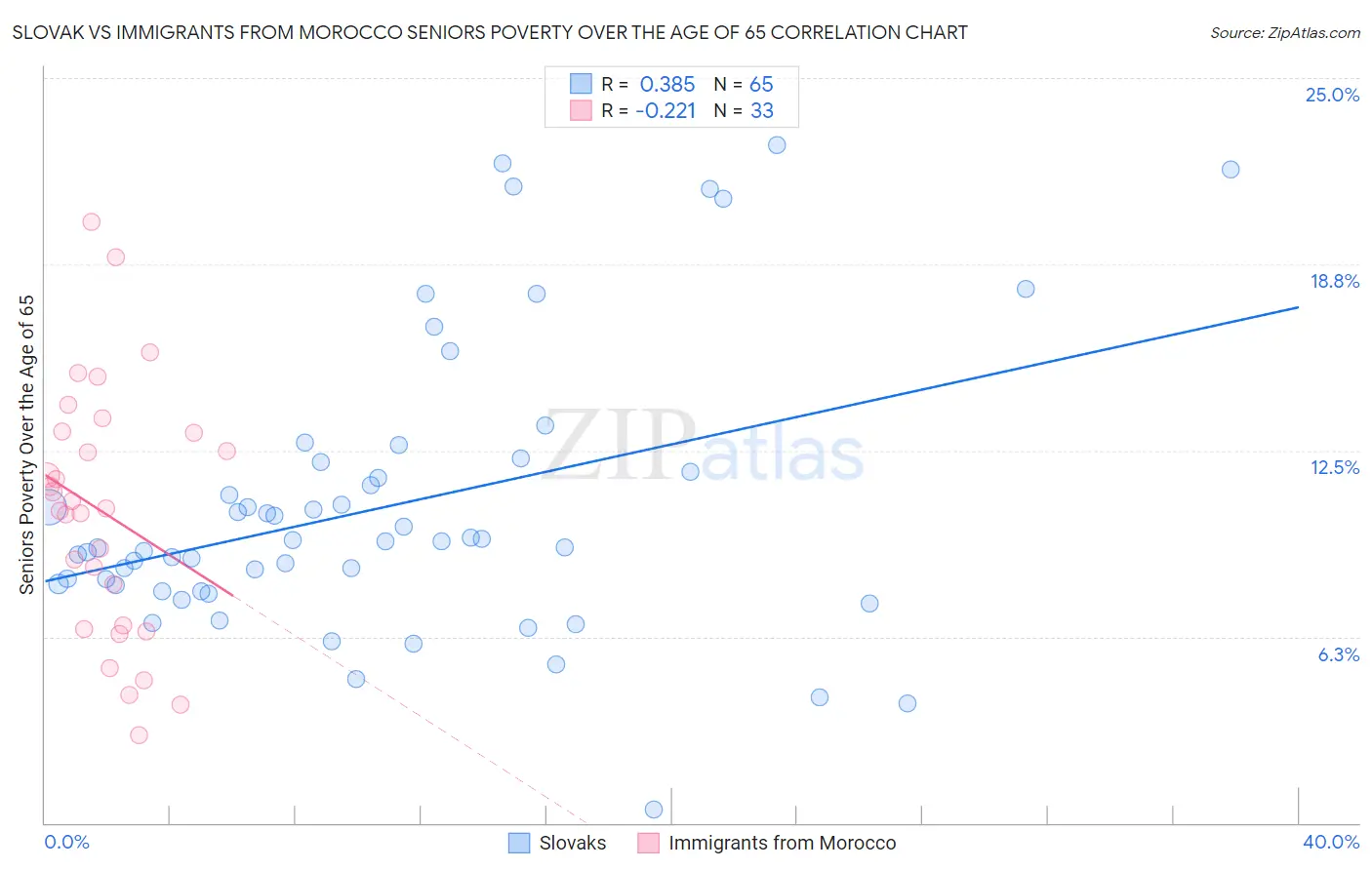 Slovak vs Immigrants from Morocco Seniors Poverty Over the Age of 65