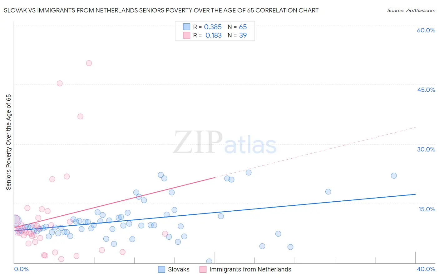 Slovak vs Immigrants from Netherlands Seniors Poverty Over the Age of 65