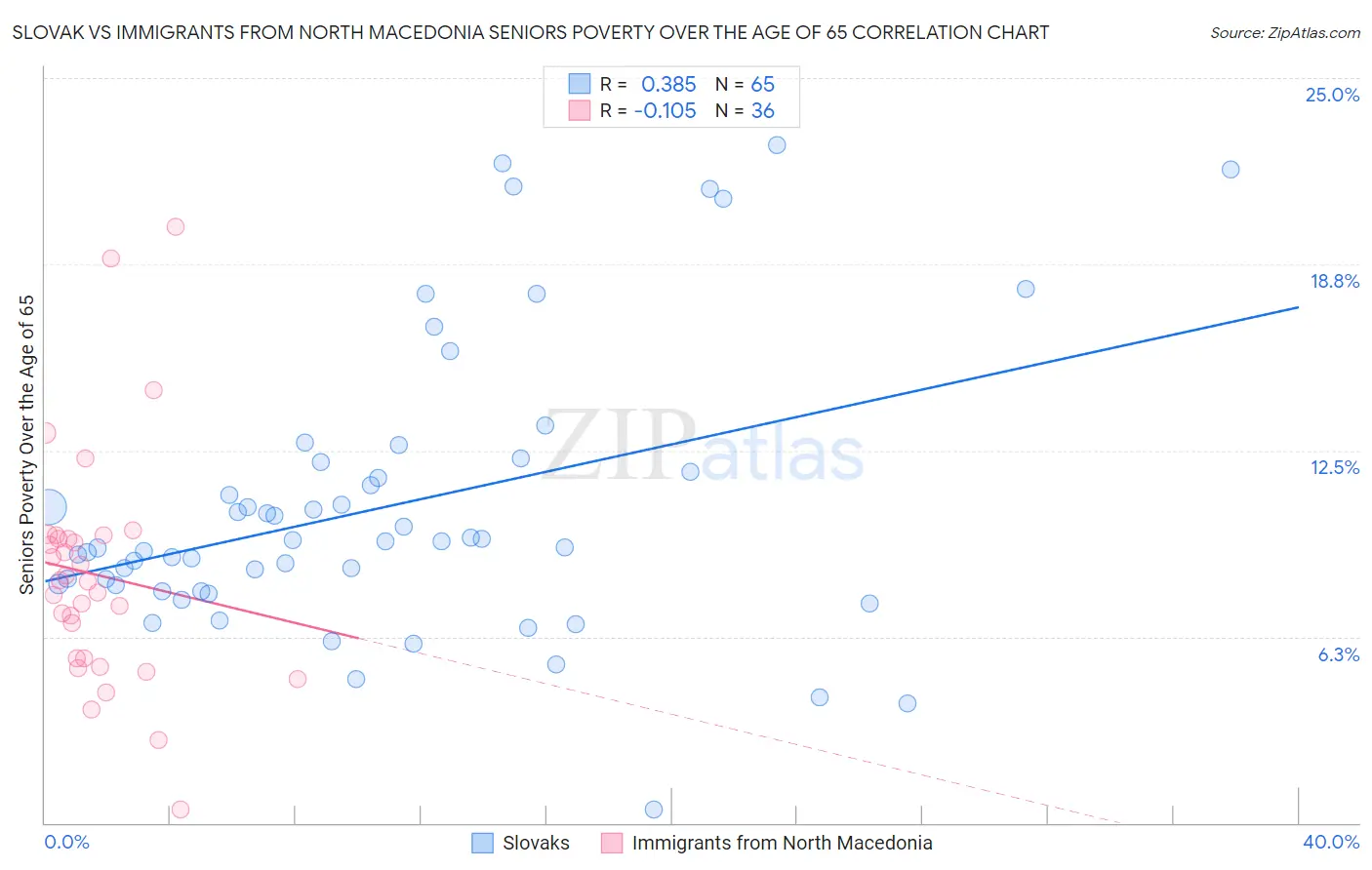 Slovak vs Immigrants from North Macedonia Seniors Poverty Over the Age of 65