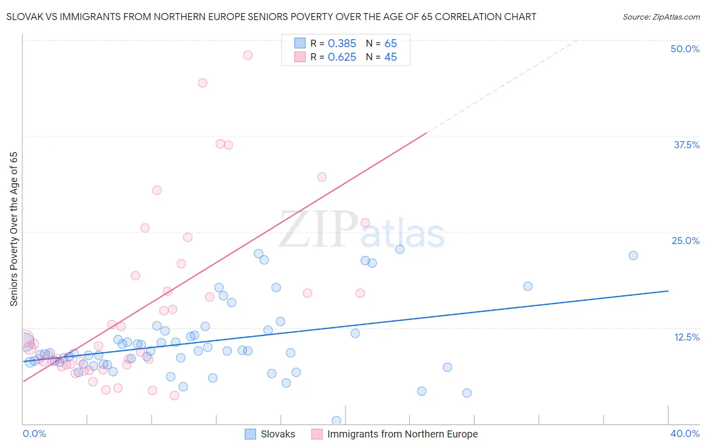 Slovak vs Immigrants from Northern Europe Seniors Poverty Over the Age of 65