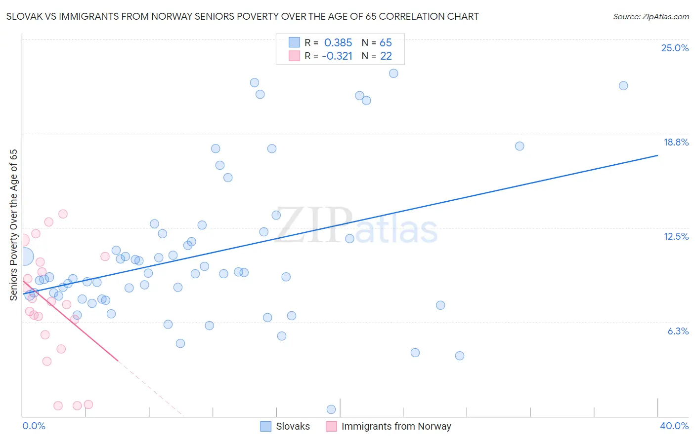 Slovak vs Immigrants from Norway Seniors Poverty Over the Age of 65