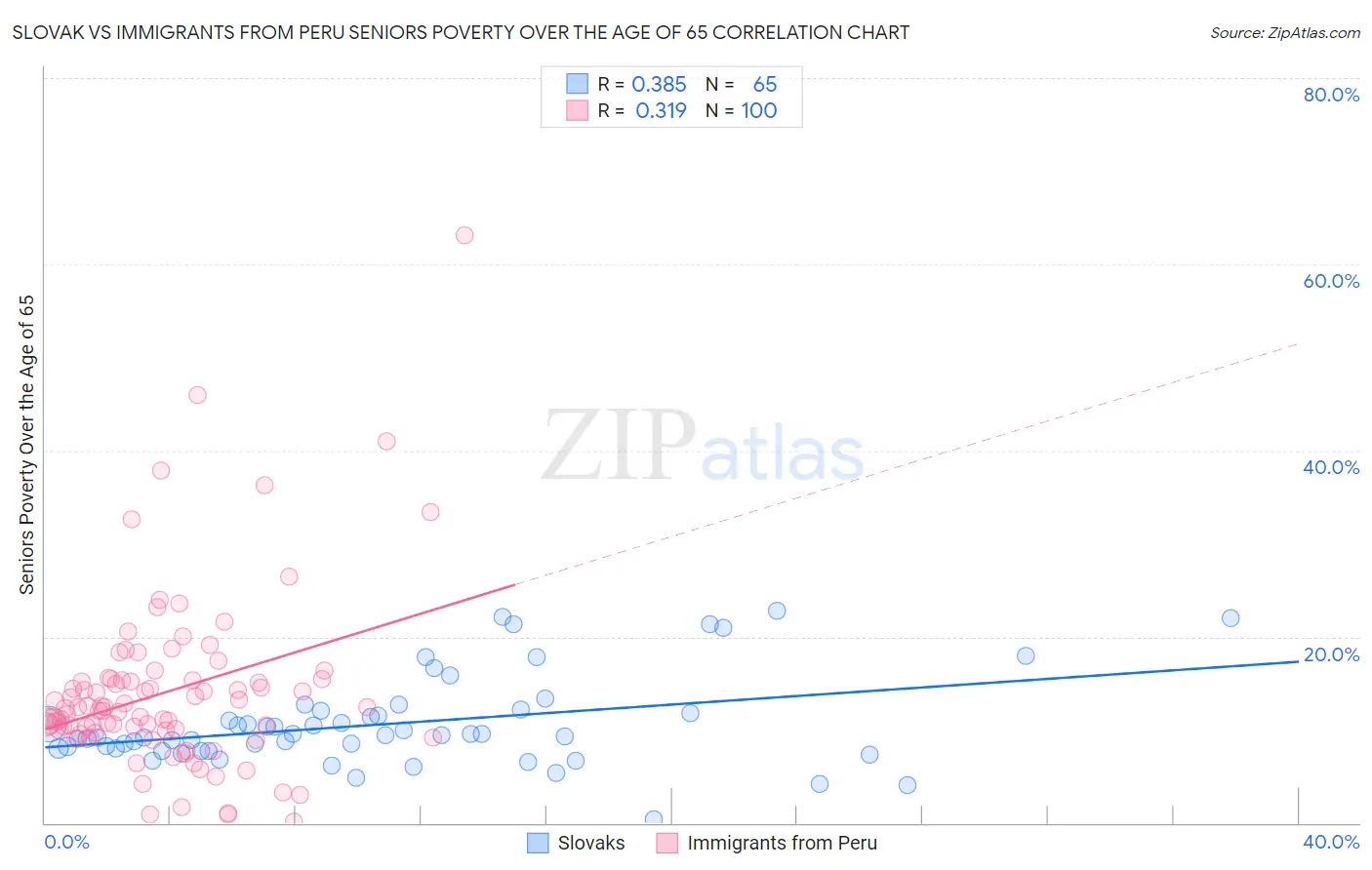 Slovak vs Immigrants from Peru Seniors Poverty Over the Age of 65