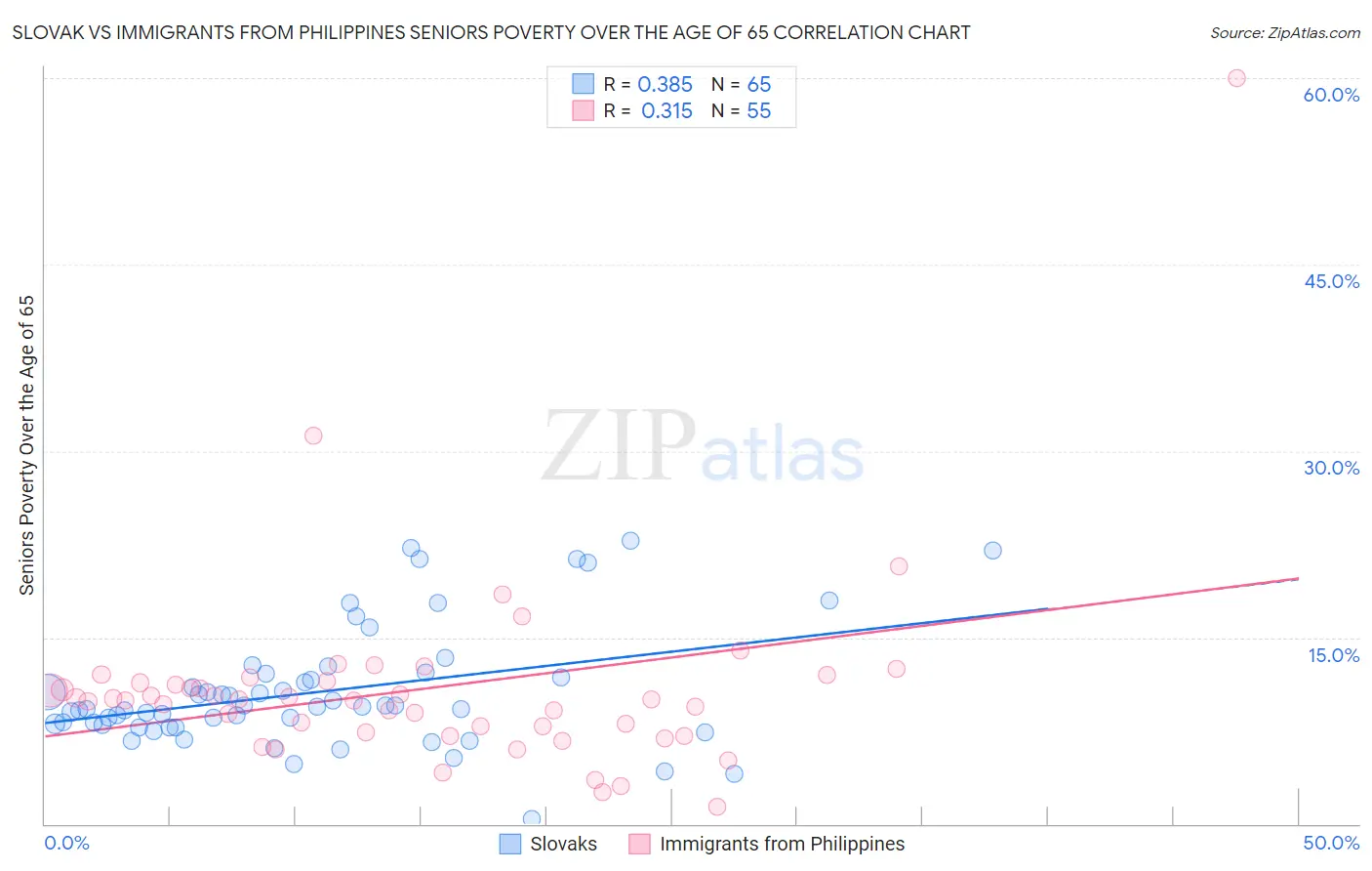 Slovak vs Immigrants from Philippines Seniors Poverty Over the Age of 65
