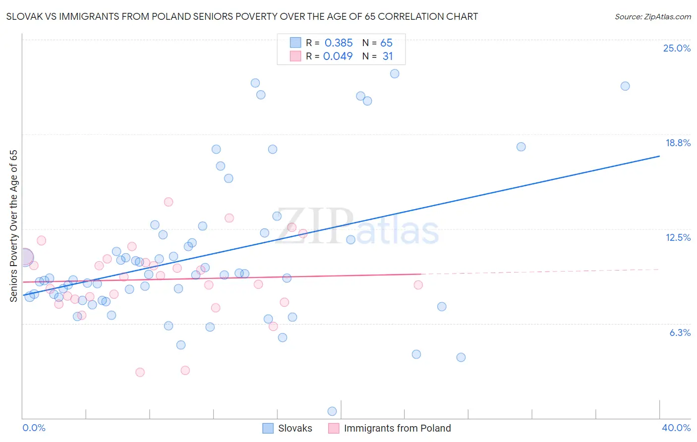 Slovak vs Immigrants from Poland Seniors Poverty Over the Age of 65