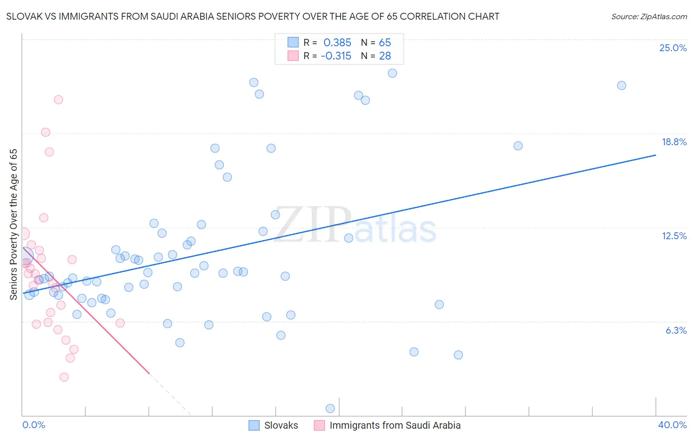 Slovak vs Immigrants from Saudi Arabia Seniors Poverty Over the Age of 65