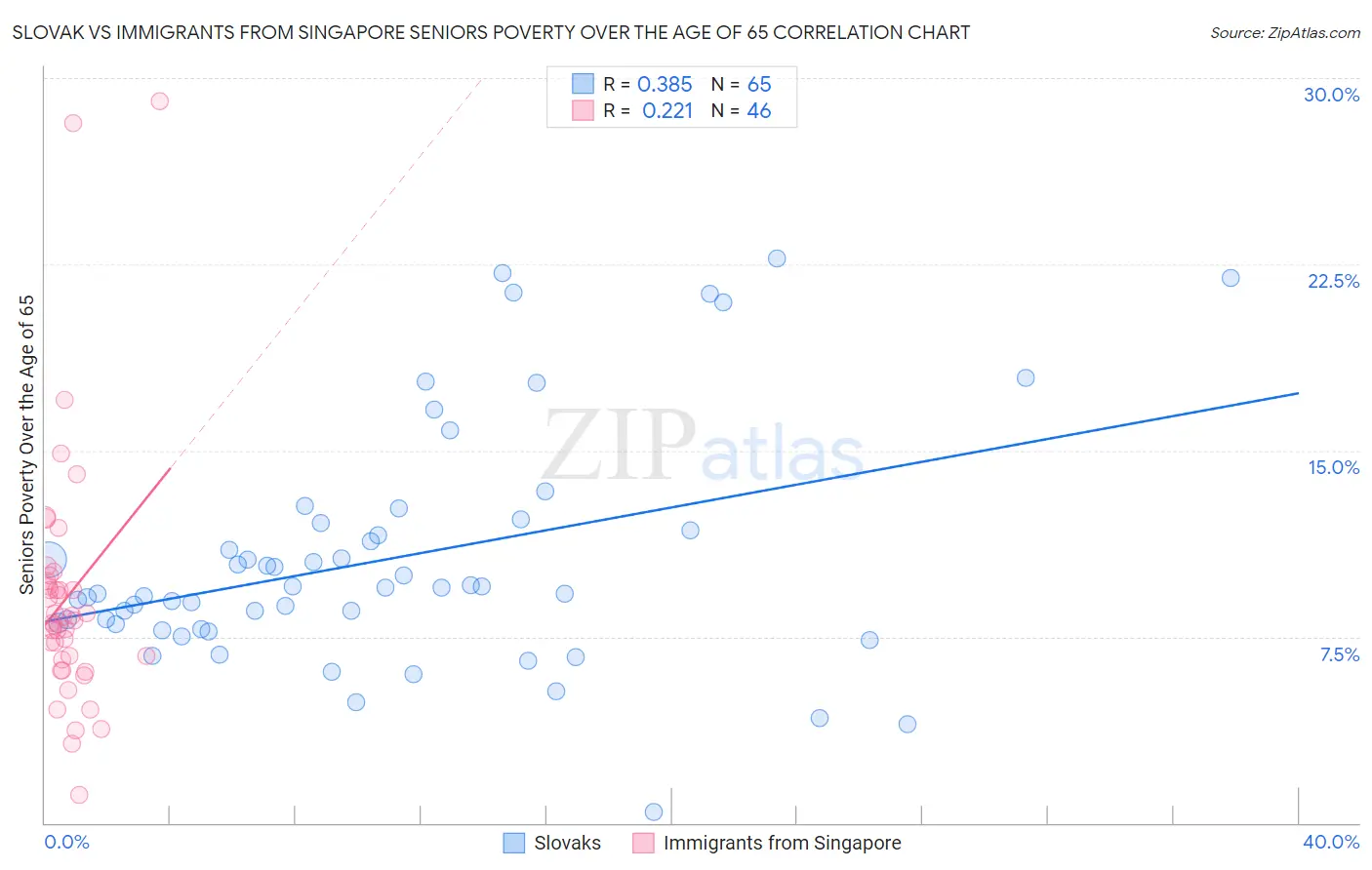 Slovak vs Immigrants from Singapore Seniors Poverty Over the Age of 65