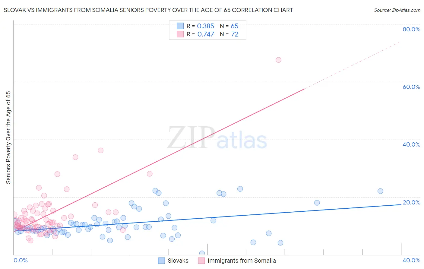 Slovak vs Immigrants from Somalia Seniors Poverty Over the Age of 65
