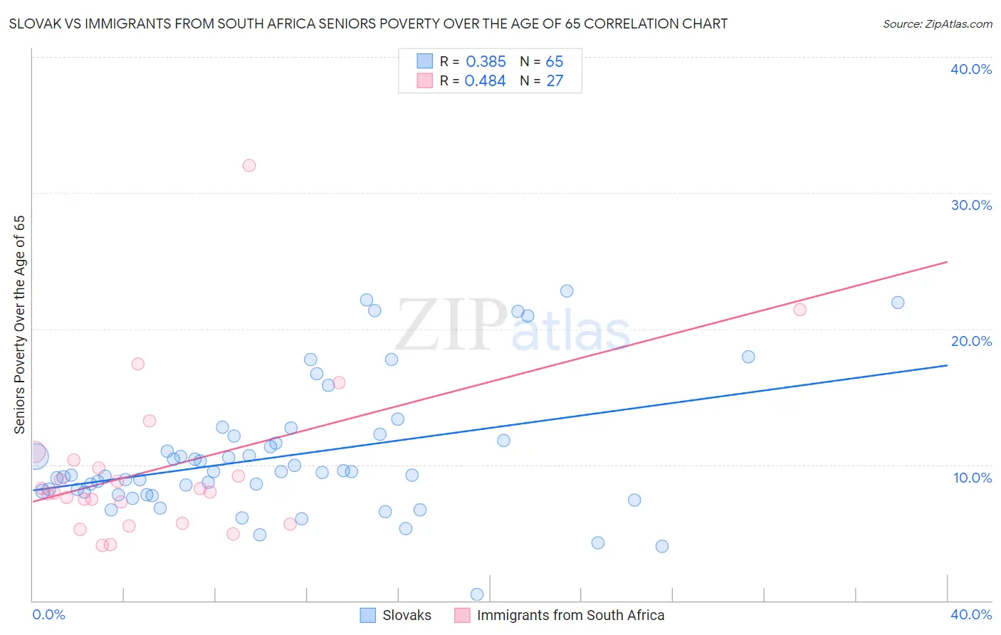 Slovak vs Immigrants from South Africa Seniors Poverty Over the Age of 65