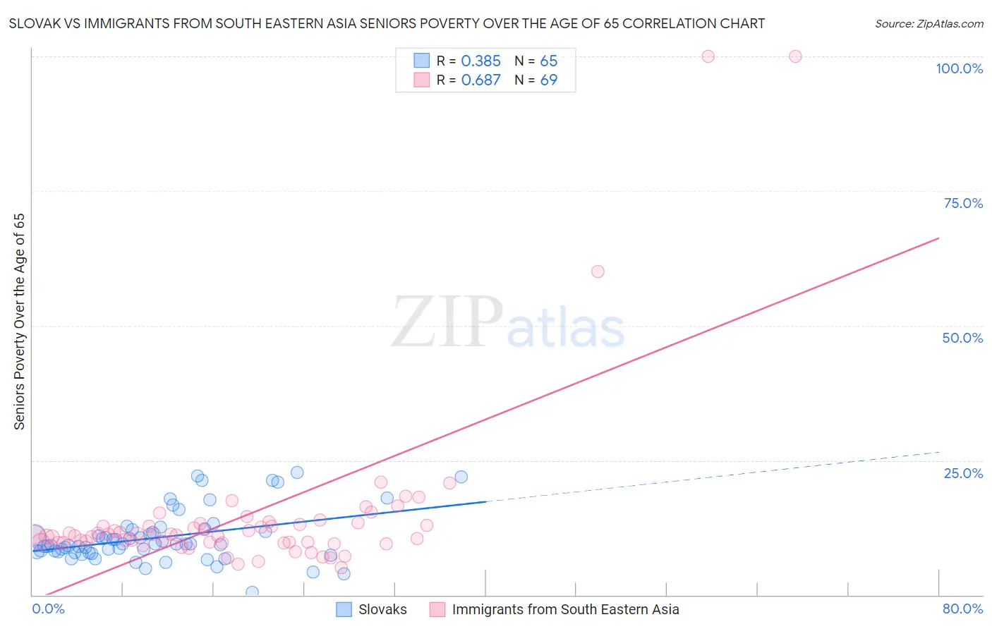Slovak vs Immigrants from South Eastern Asia Seniors Poverty Over the Age of 65