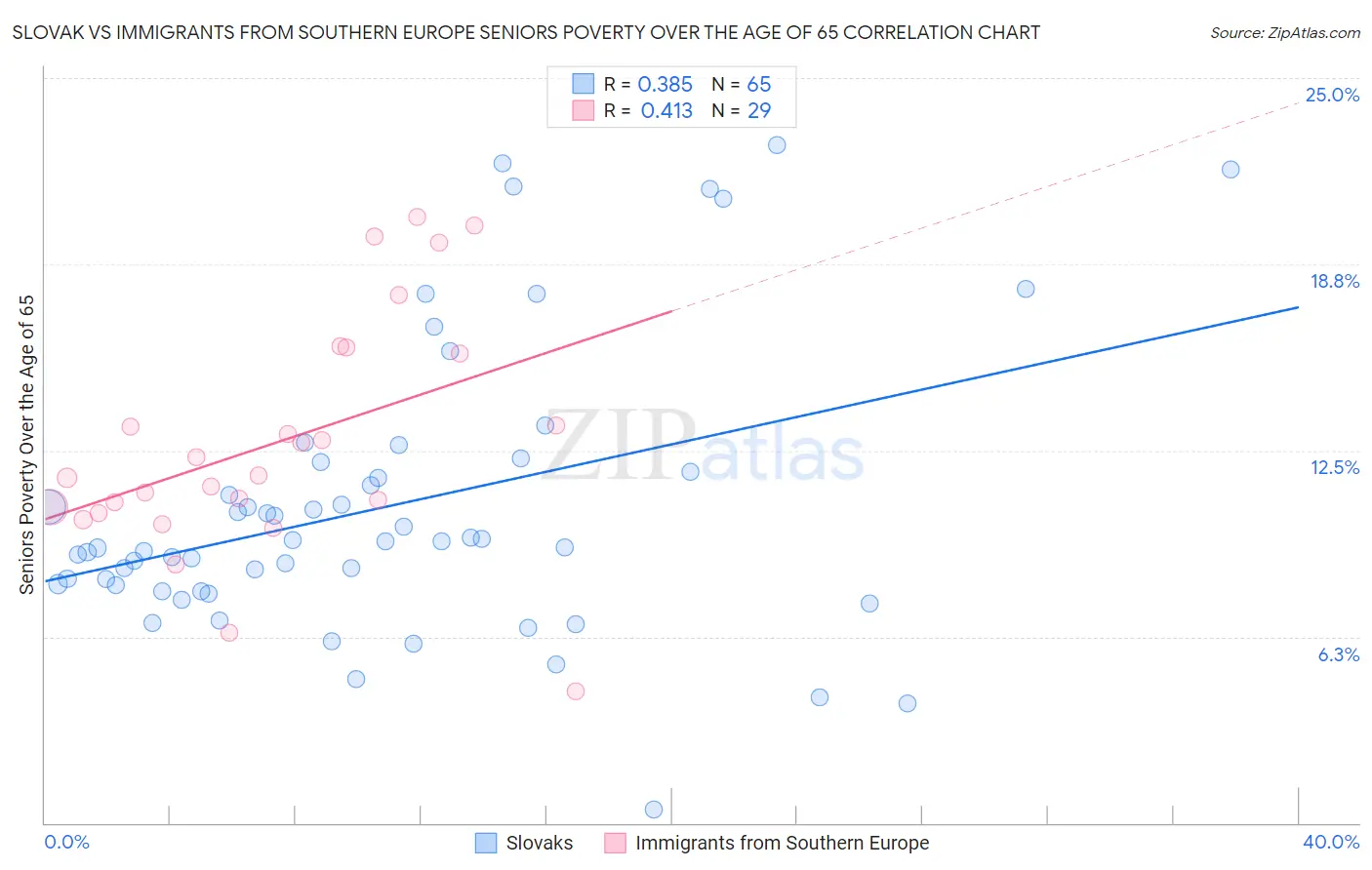 Slovak vs Immigrants from Southern Europe Seniors Poverty Over the Age of 65