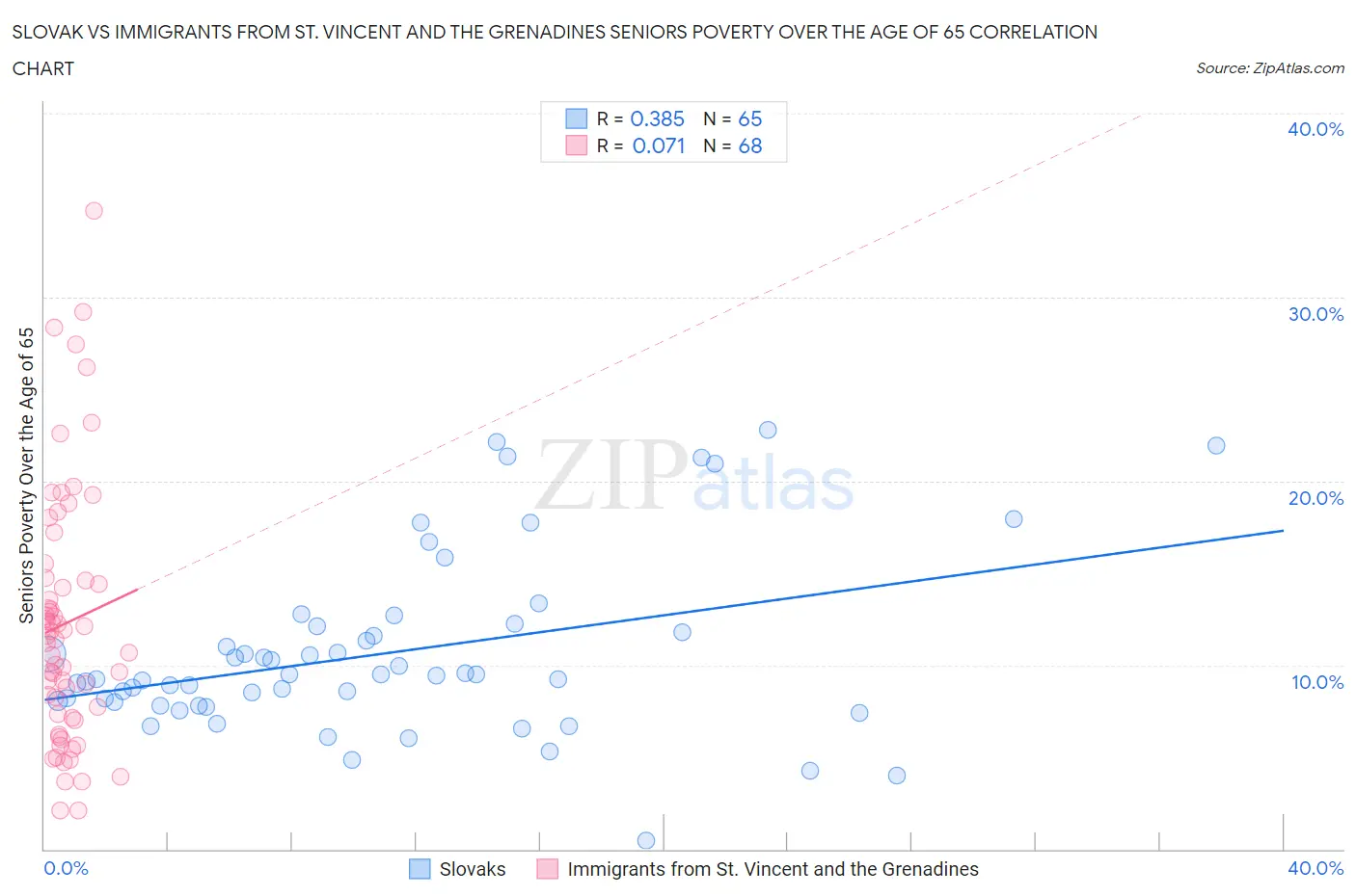 Slovak vs Immigrants from St. Vincent and the Grenadines Seniors Poverty Over the Age of 65