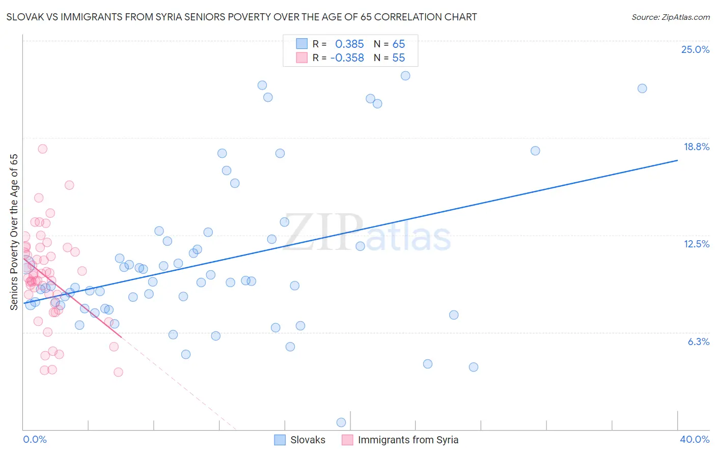 Slovak vs Immigrants from Syria Seniors Poverty Over the Age of 65