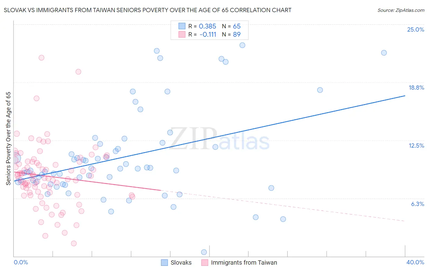 Slovak vs Immigrants from Taiwan Seniors Poverty Over the Age of 65