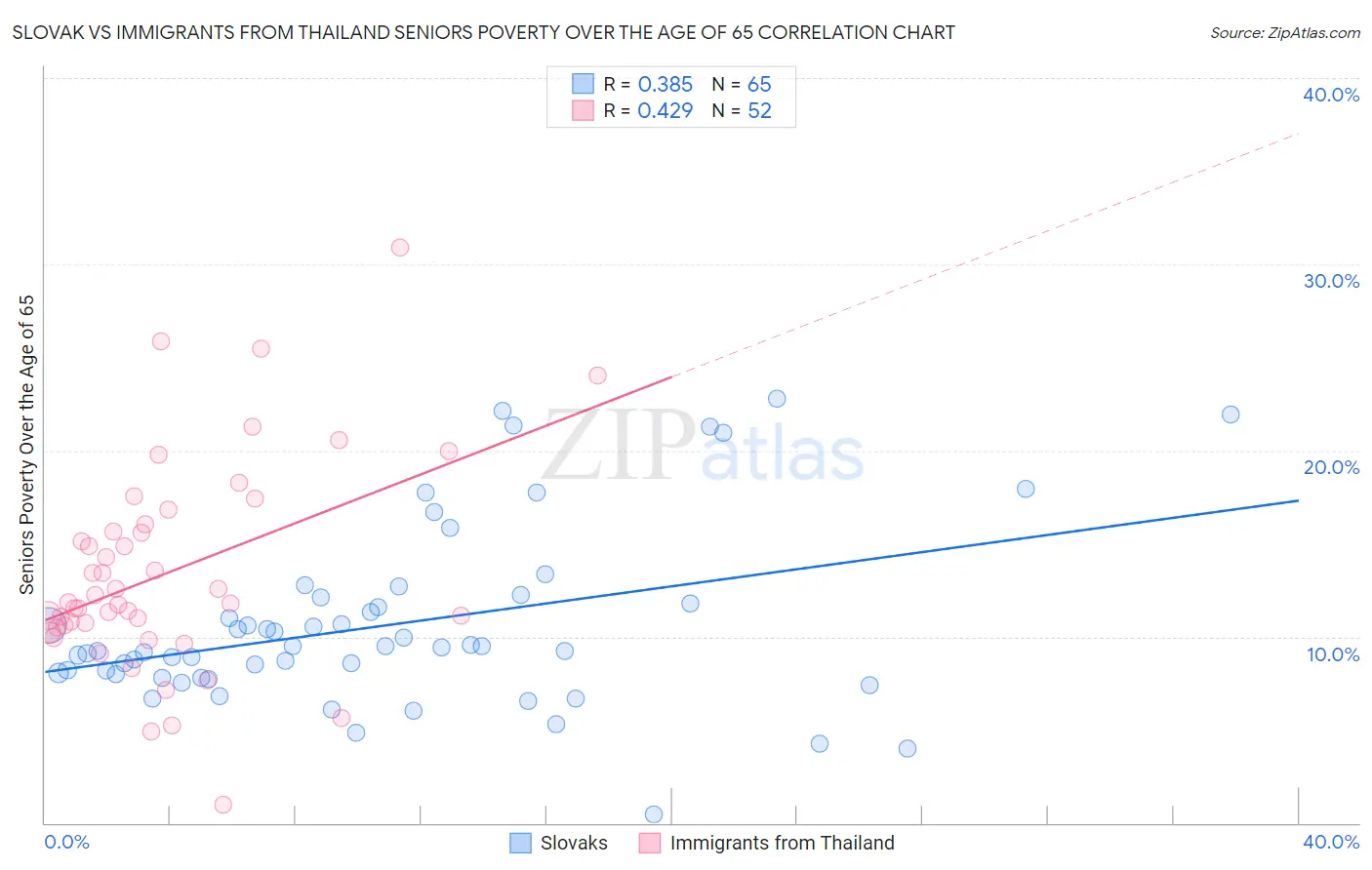 Slovak vs Immigrants from Thailand Seniors Poverty Over the Age of 65