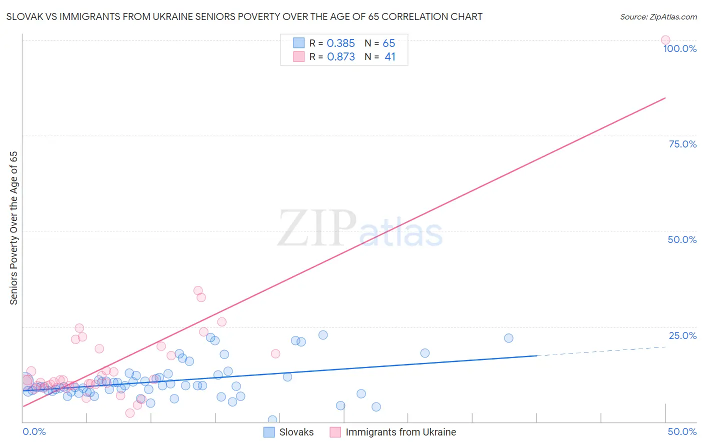 Slovak vs Immigrants from Ukraine Seniors Poverty Over the Age of 65
