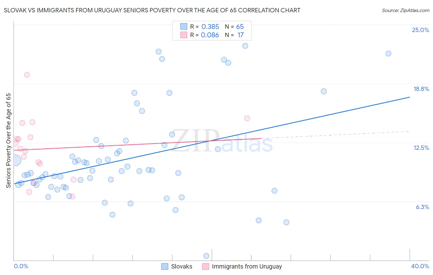 Slovak vs Immigrants from Uruguay Seniors Poverty Over the Age of 65