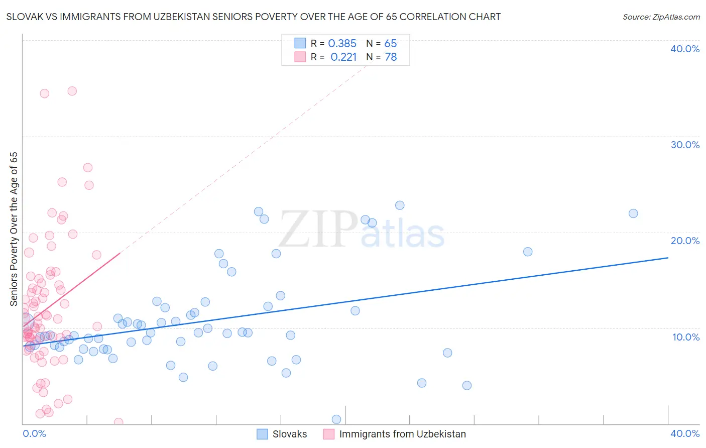 Slovak vs Immigrants from Uzbekistan Seniors Poverty Over the Age of 65