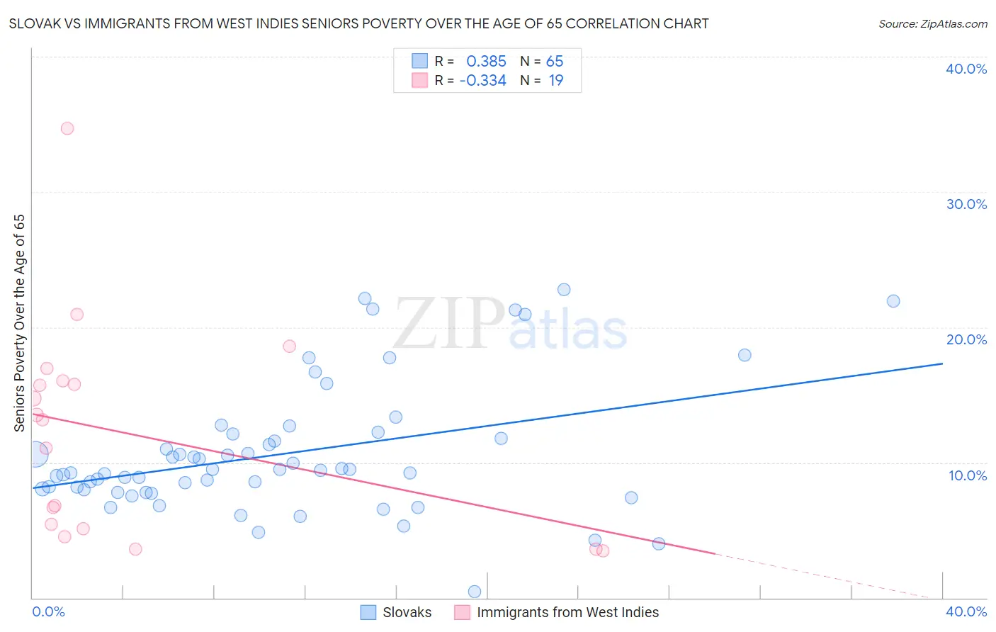 Slovak vs Immigrants from West Indies Seniors Poverty Over the Age of 65