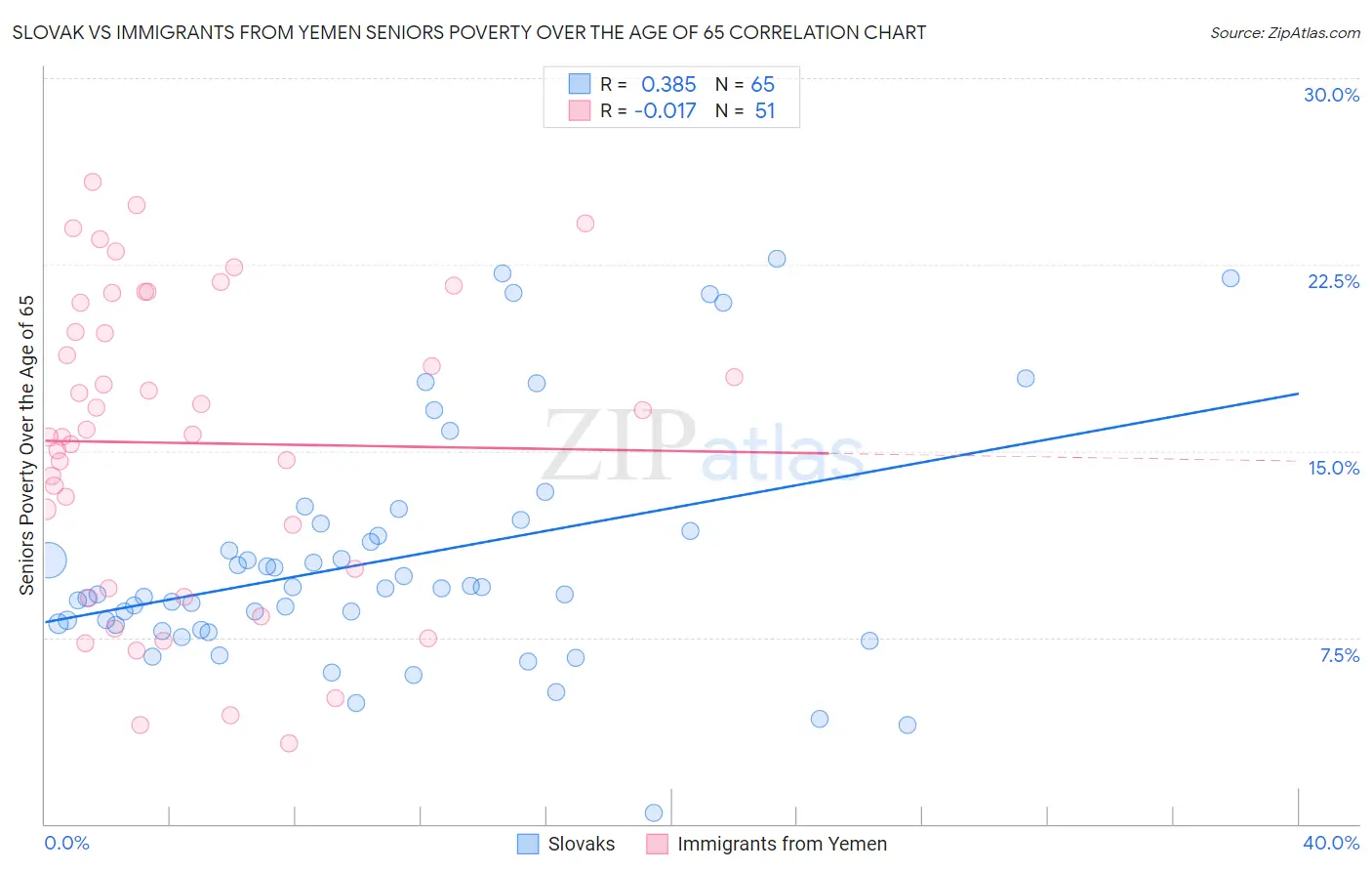 Slovak vs Immigrants from Yemen Seniors Poverty Over the Age of 65