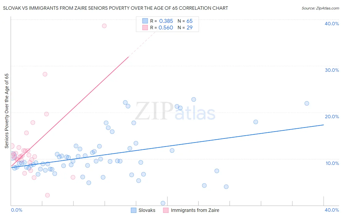 Slovak vs Immigrants from Zaire Seniors Poverty Over the Age of 65