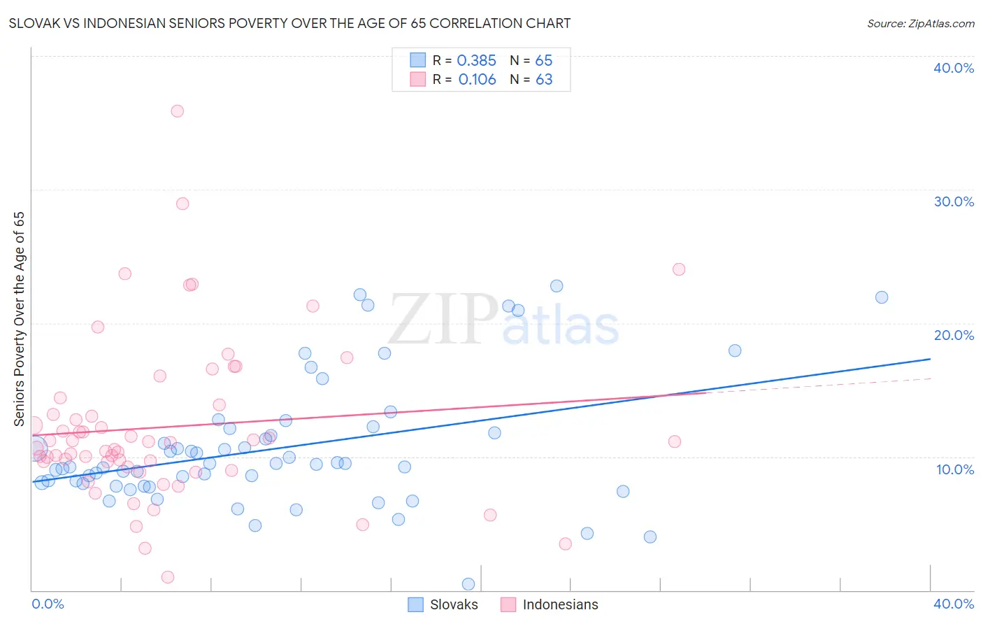 Slovak vs Indonesian Seniors Poverty Over the Age of 65
