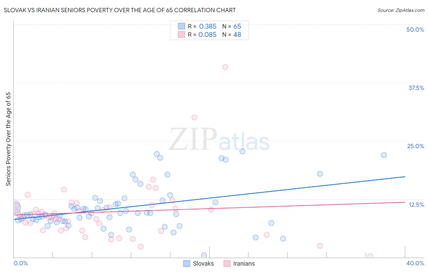 Slovak vs Iranian Seniors Poverty Over the Age of 65