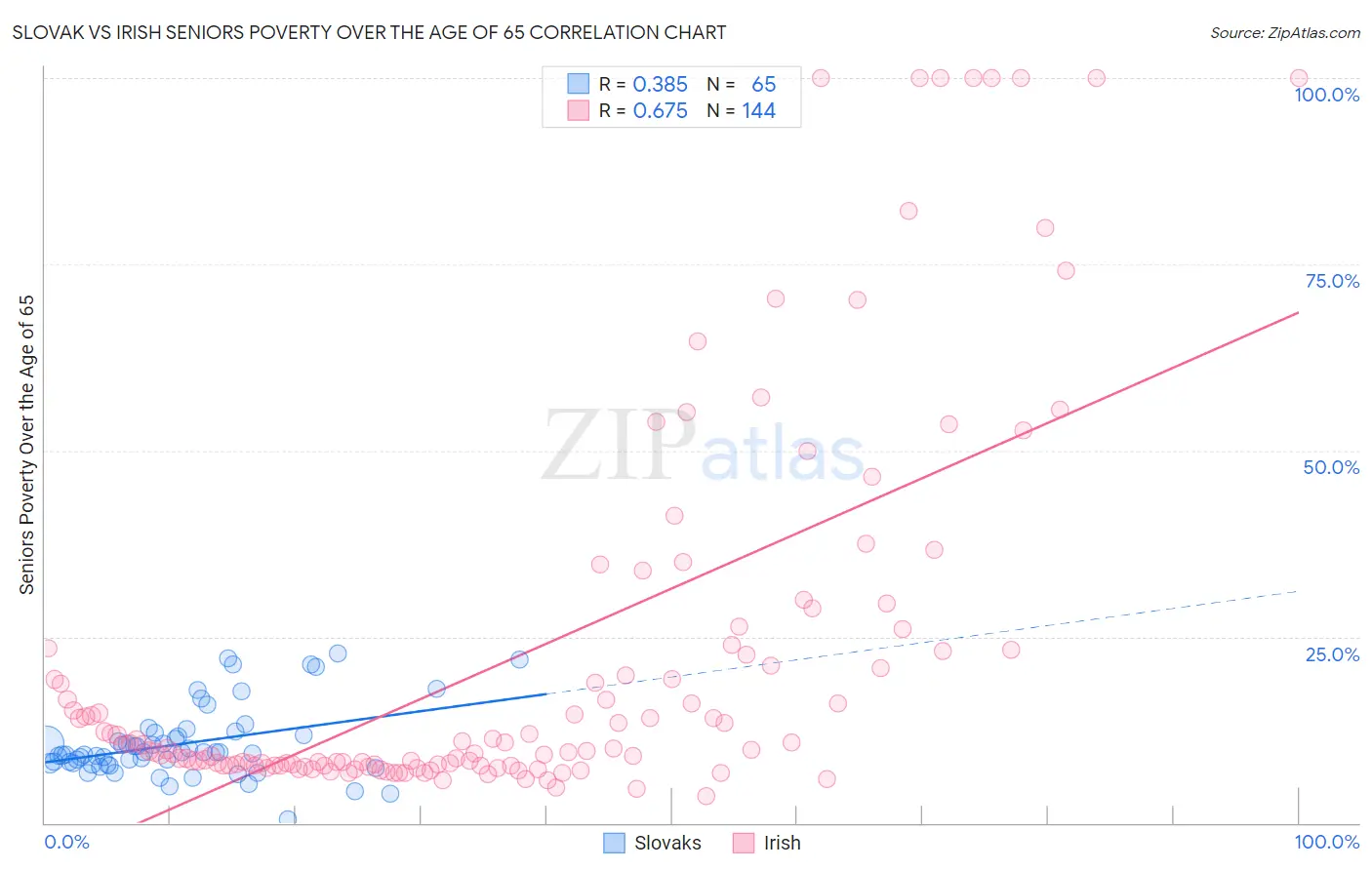 Slovak vs Irish Seniors Poverty Over the Age of 65