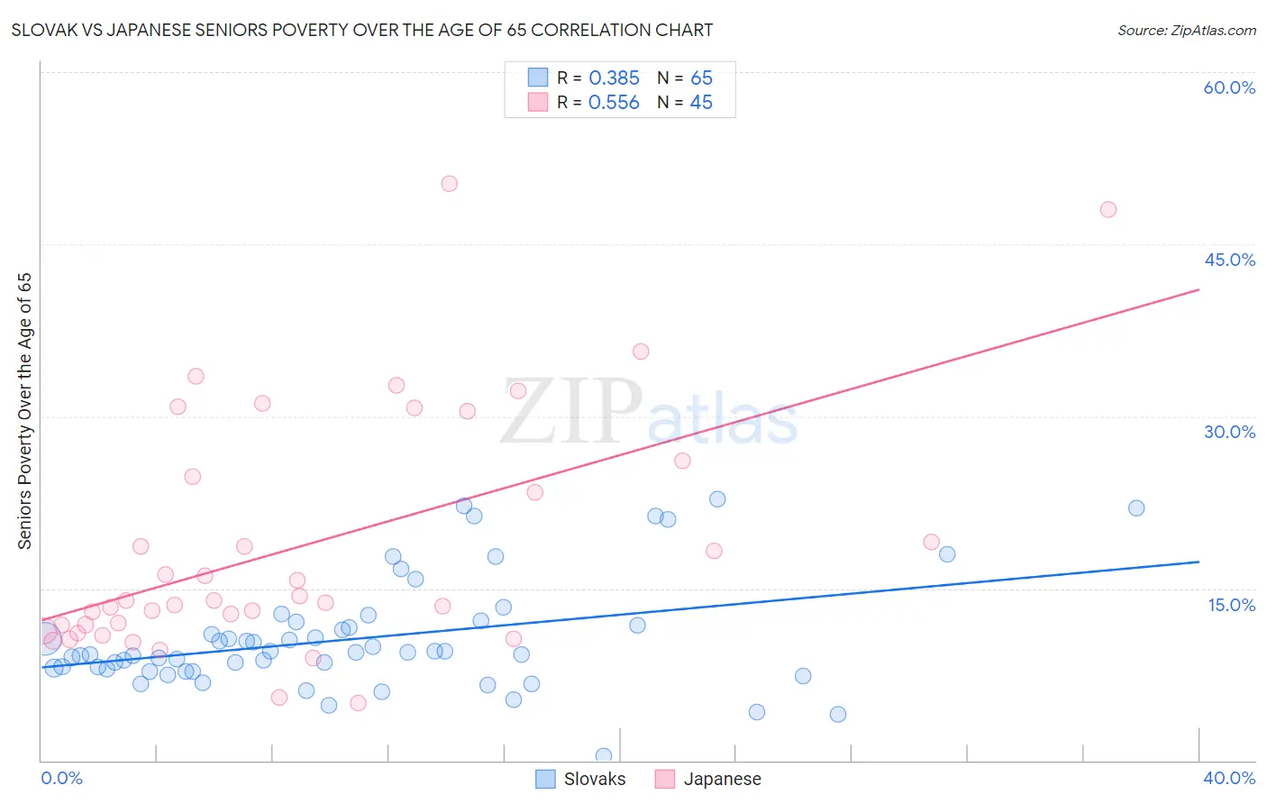 Slovak vs Japanese Seniors Poverty Over the Age of 65