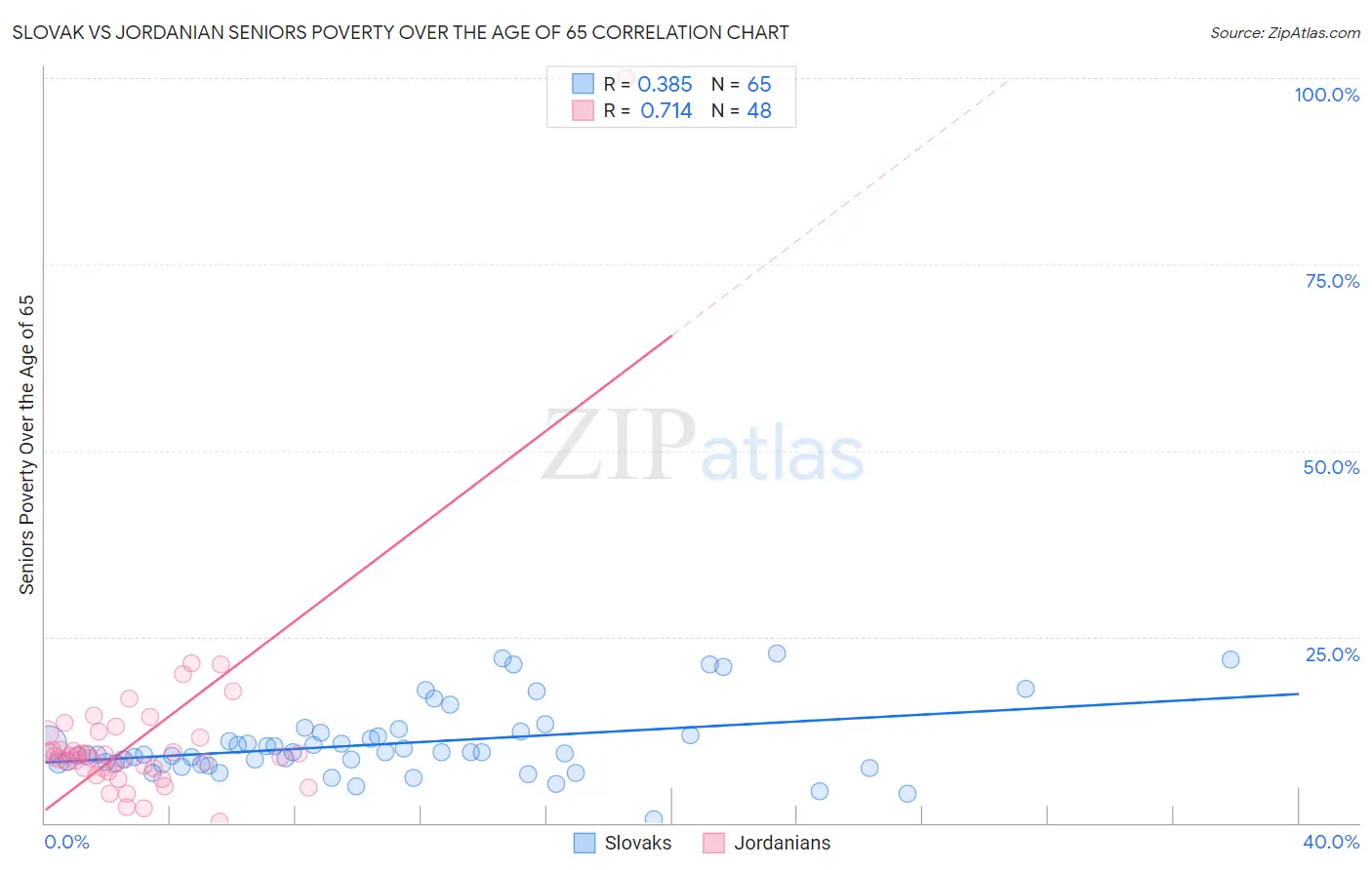 Slovak vs Jordanian Seniors Poverty Over the Age of 65