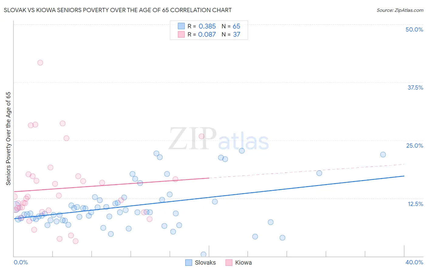 Slovak vs Kiowa Seniors Poverty Over the Age of 65