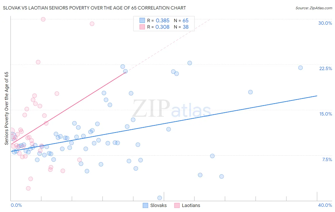 Slovak vs Laotian Seniors Poverty Over the Age of 65