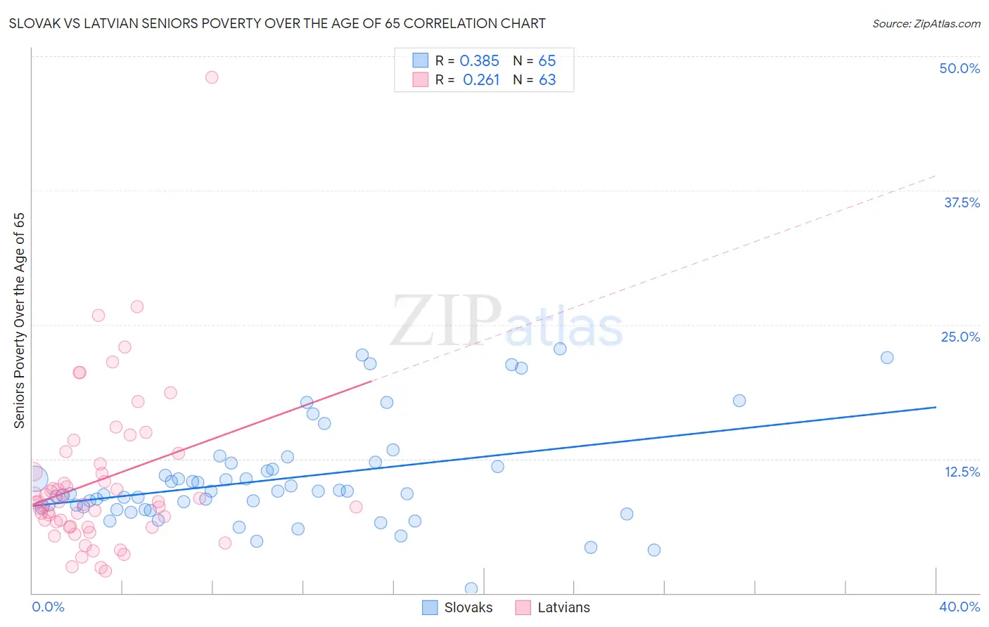 Slovak vs Latvian Seniors Poverty Over the Age of 65