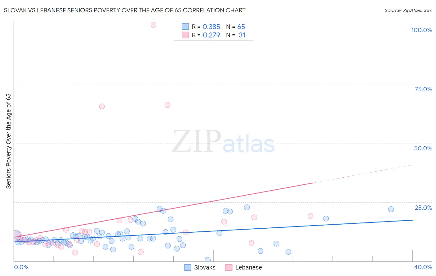 Slovak vs Lebanese Seniors Poverty Over the Age of 65