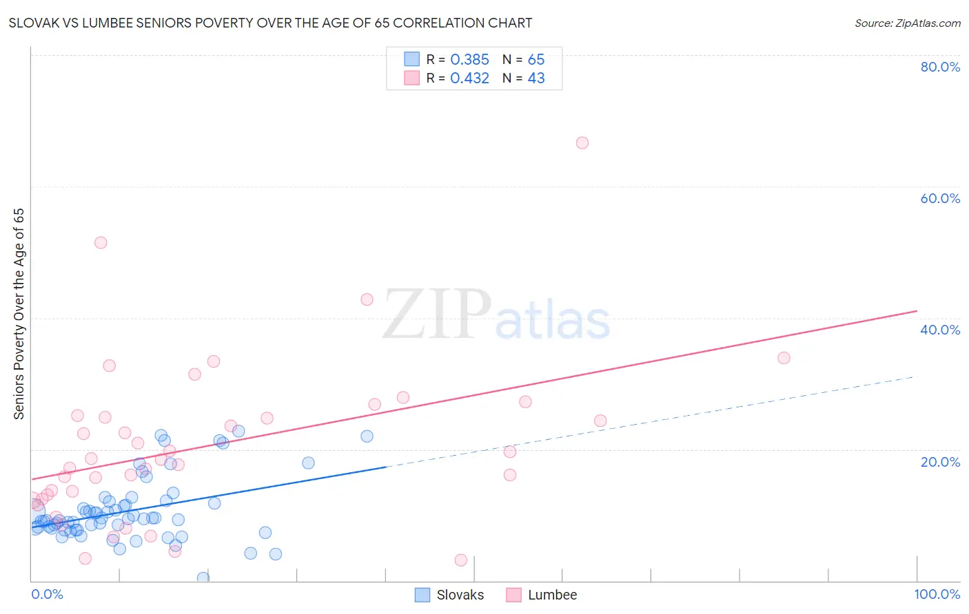 Slovak vs Lumbee Seniors Poverty Over the Age of 65