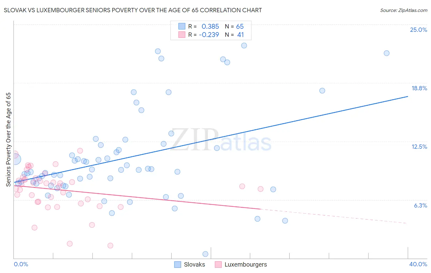 Slovak vs Luxembourger Seniors Poverty Over the Age of 65