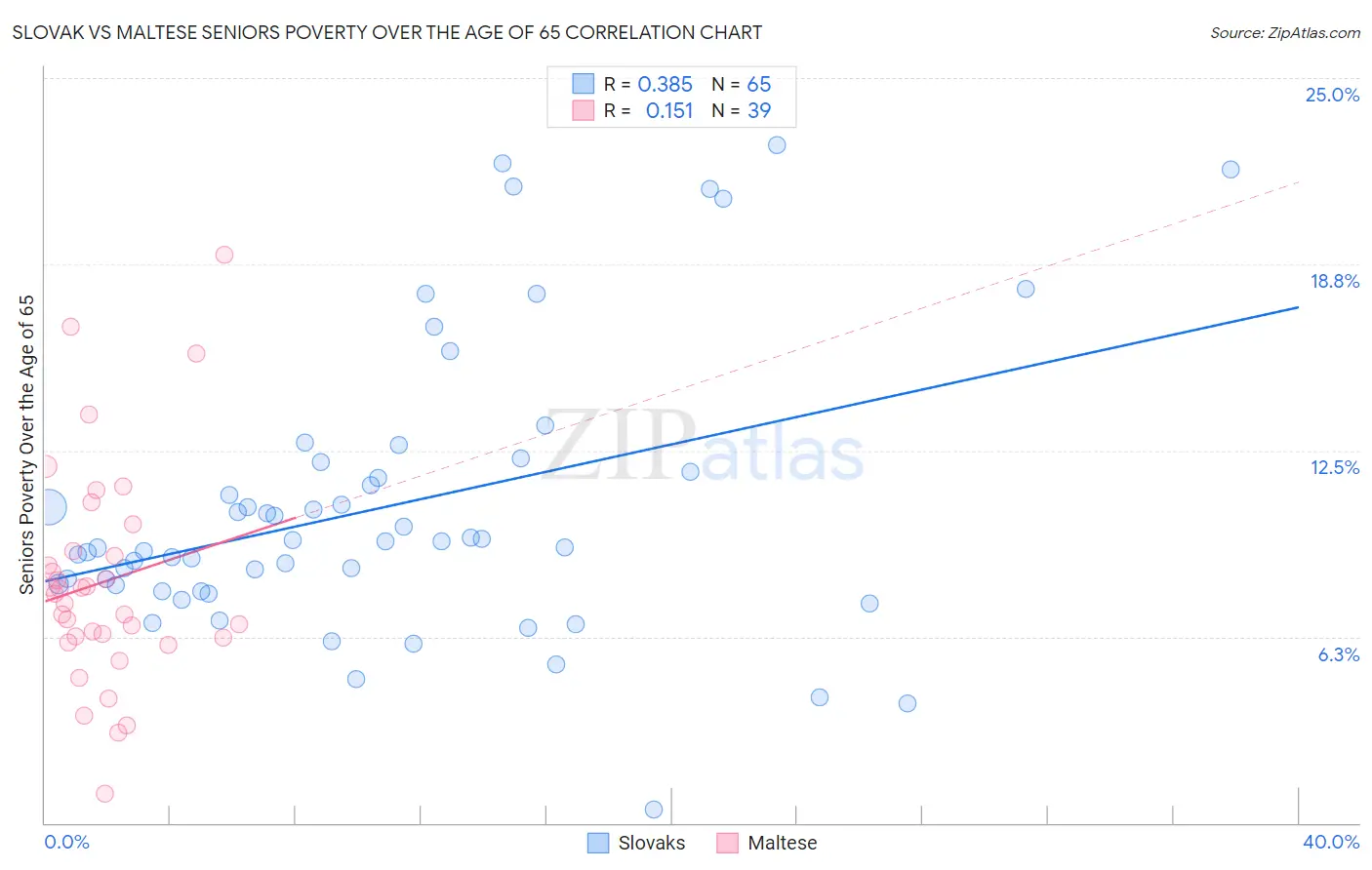 Slovak vs Maltese Seniors Poverty Over the Age of 65