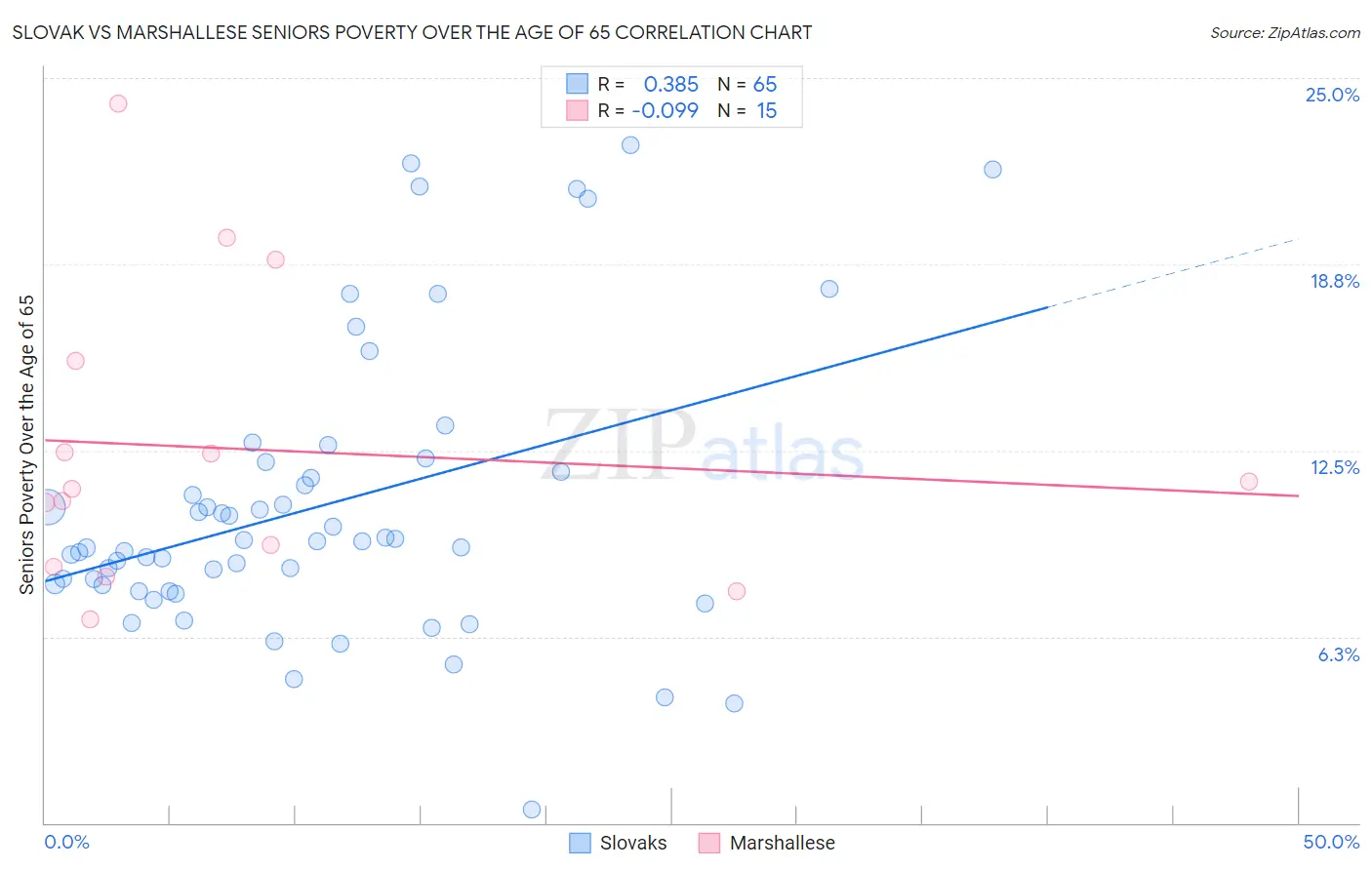Slovak vs Marshallese Seniors Poverty Over the Age of 65