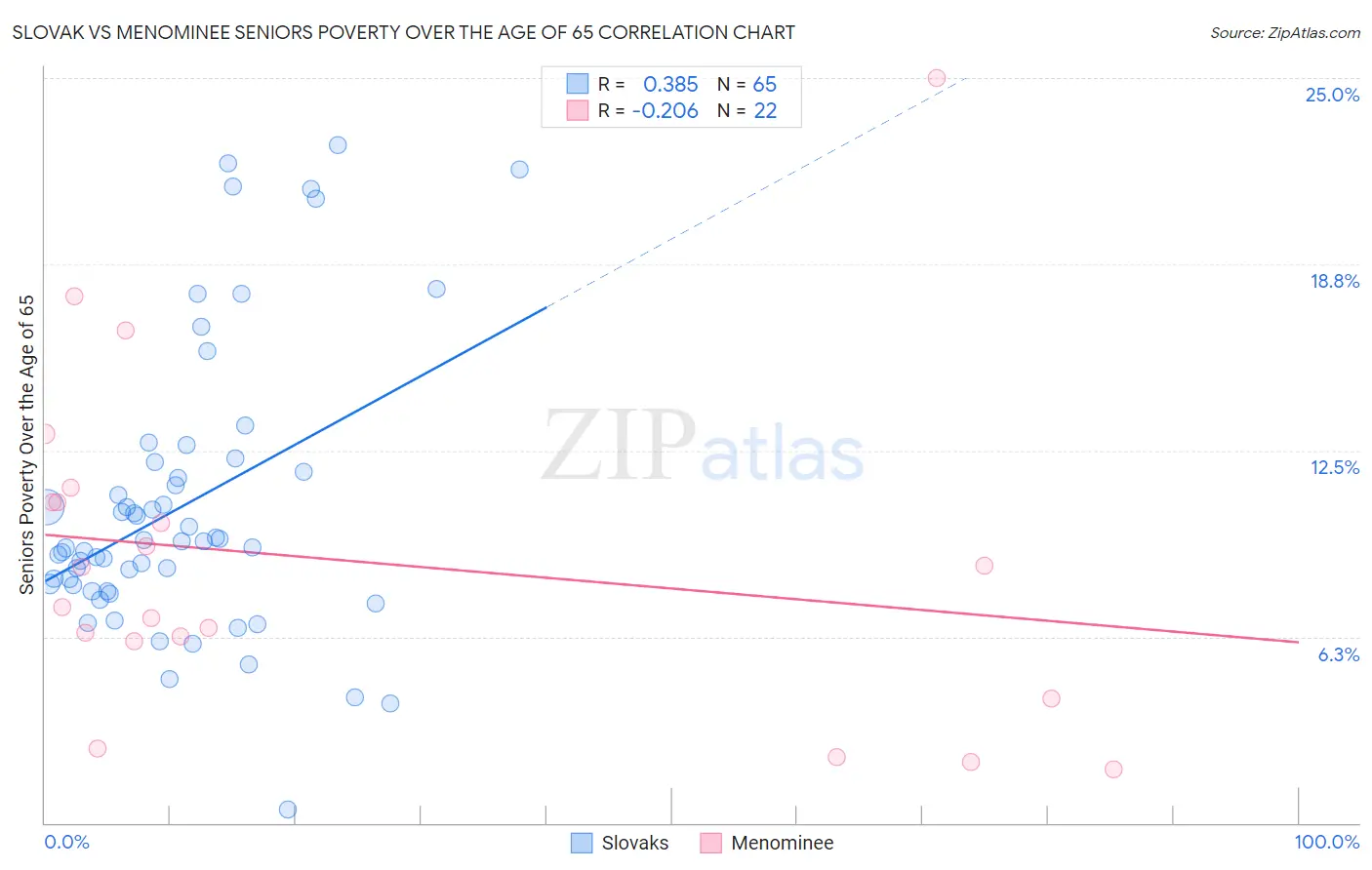 Slovak vs Menominee Seniors Poverty Over the Age of 65
